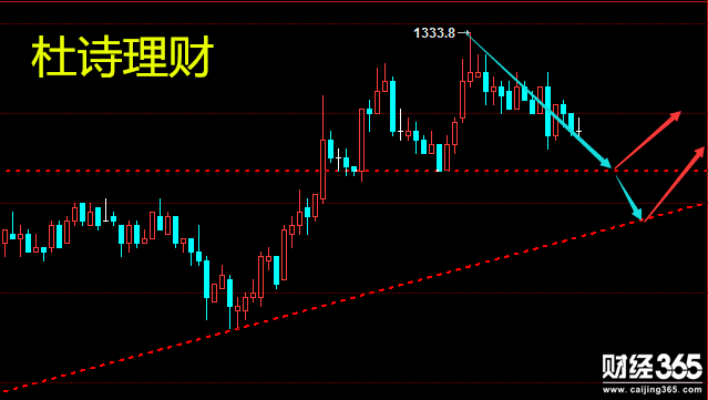 杜詩(shī)理財(cái)：黃金中線空布局幾近成熟！