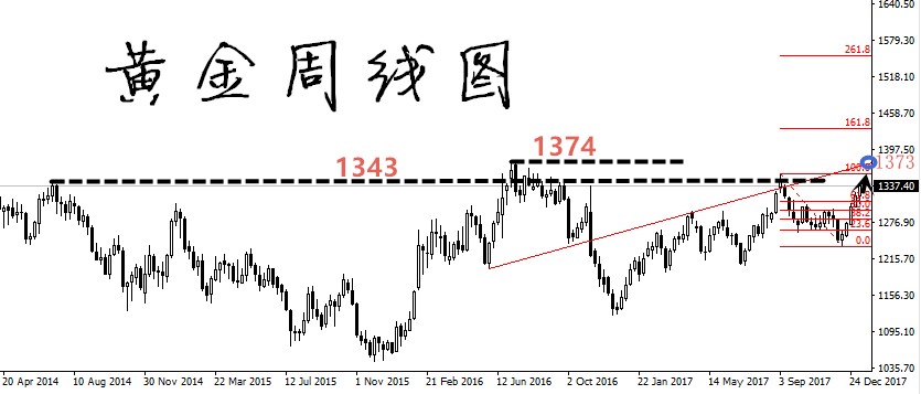 凡生金道：黃金下周關(guān)注1374，原油中期壓力需保守（周評(píng)）