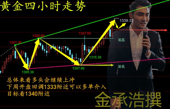 黃金行情分析,黃金操作建議,今日黃金價格走勢圖,黃金投資,