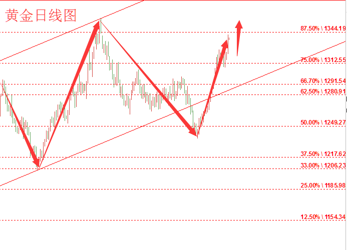 辰皓博金1.15黃金連漲五周美元跌跌不休，日內倫敦金行情解析