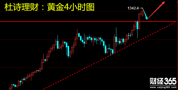 杜詩(shī)理財(cái)：1.15黃金原油高居不下將沖擊下移關(guān)口?。? width=