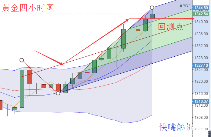 快嘴：美指在度受壓，數(shù)據(jù)提前消化后黃金遭遇短期回測。