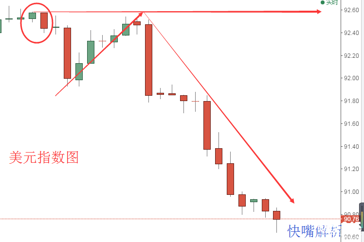 快嘴：美指在度受壓，數(shù)據(jù)提前消化后黃金遭遇短期回測。