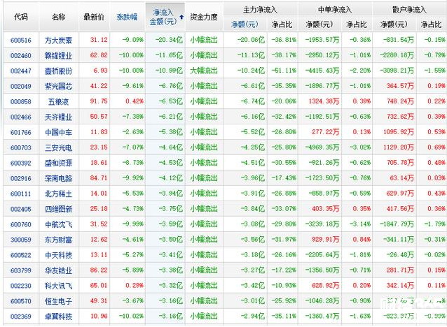 今日資金凈流出20只個股