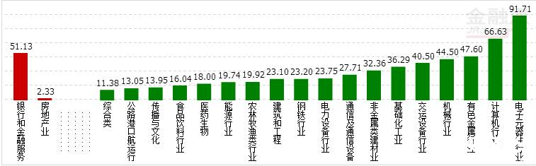 兩市資金流入/流出行業(yè)