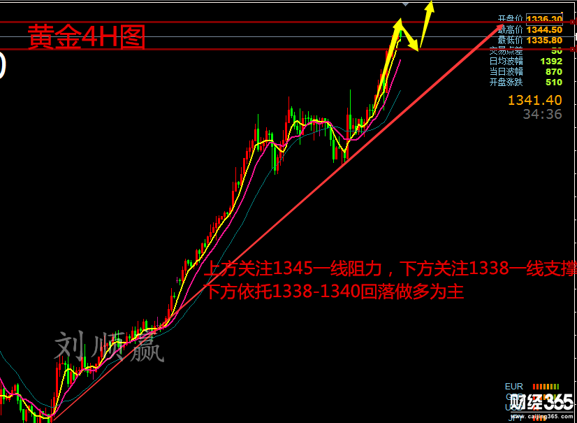 劉順贏：1.16黃金短線回落給多，原油高位修復(fù)日內(nèi)行情分析