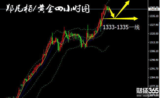 鄭凡柏：1.16黃金多頭轉(zhuǎn)弱，日間回撤看漲