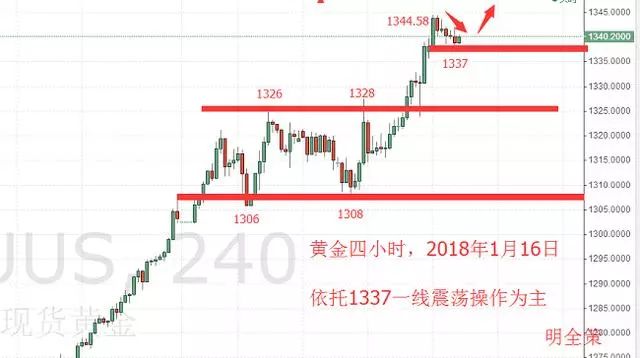 明全策：黃金蓄力尋突破謹(jǐn)防回調(diào)，1.16倫敦金走勢分析