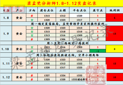 1.16行情一直漲你還做空？黃金1336成為多空分水嶺