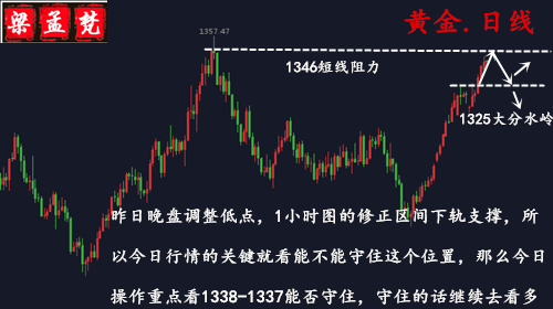 1.16行情一直漲你還做空？黃金1336成為多空分水嶺