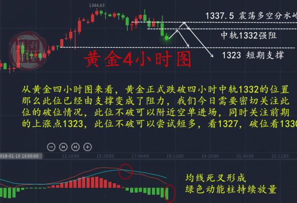 勝利霸金：1.18黃金中線空單就在此刻！暴跌后多單何解？