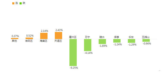 三亞房價漲跌榜