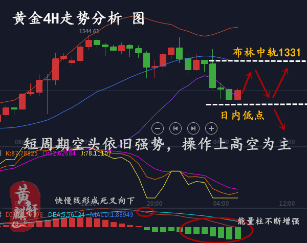 黃麒軒：1.18黃金出現(xiàn)見(jiàn)頂信號(hào)，趨勢(shì)將要反轉(zhuǎn)？日內(nèi)走勢(shì)分析