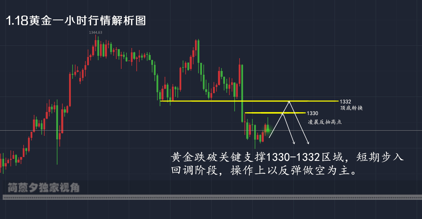 簡蒽夕：暴漲暴跌是反轉還是震蕩修正？1.18黃金后市操作思路解析