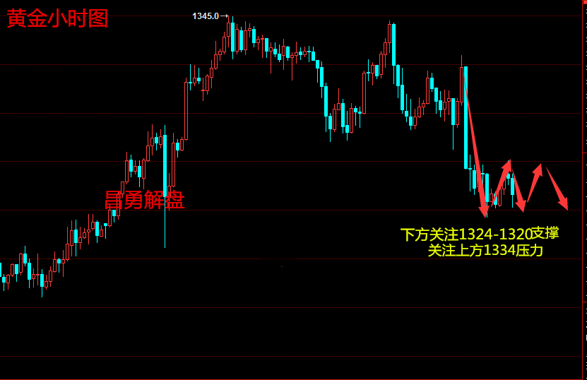 昌勇解盤：1.18黃金多頭疲軟無力，空單操作建議！