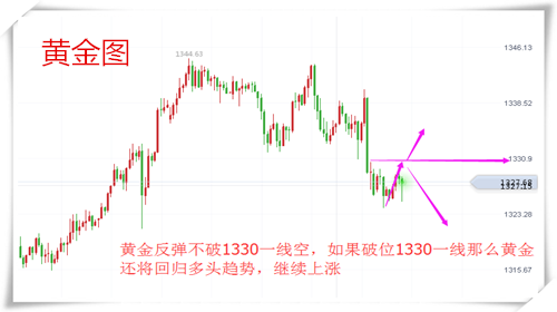 樂庸建：1.18黃金迎初請(qǐng)，反彈不破1330就是空