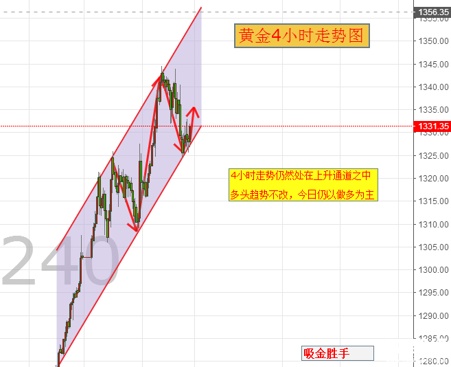 黃金行情分析,黃金操作建議,今日黃金價(jià)格走勢(shì)圖,黃金投資,