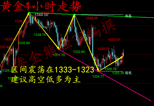 滲金熊：1.19黃金震蕩何時休？日內(nèi)操作建議走勢分析附解套