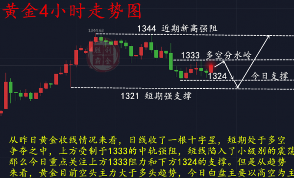 勝利霸金：1.19黃金今日成關(guān)鍵，后市多空易分辨！