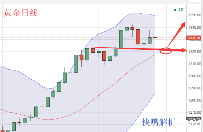 快嘴：1.22黃金操作策略，滄海一笑黃金皆可拋