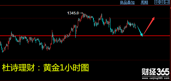 杜詩理財(cái)：1.22黃金上漲行情容易雙底形成、論勢不論型！