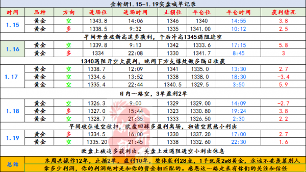 金析妍：1.22黃金開盤高開低走，日內(nèi)還會繼續(xù)跌嗎？黃金走勢分析