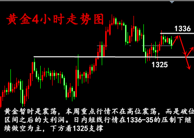 金析妍：1.22黃金開盤高開低走，日內(nèi)還會繼續(xù)跌嗎？黃金走勢分析