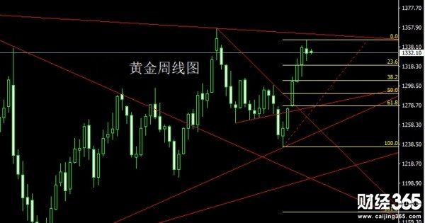 1.22（周一）黃金原油白銀行情分析及操作策略