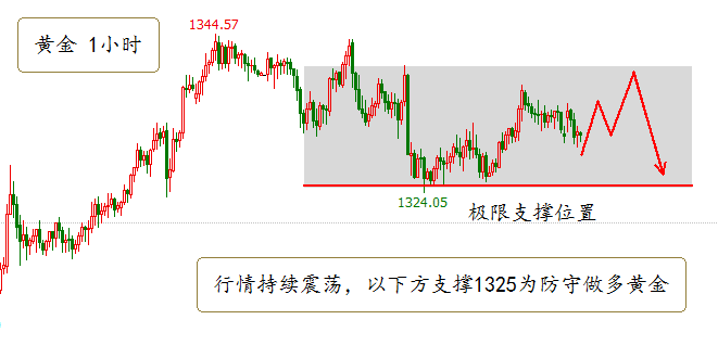 卓偉論金：1.22美政府停擺或?qū)⑼苿狱S金上漲，原油反彈可短空