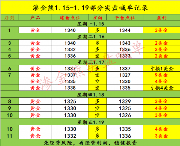 滲金熊：1.22關(guān)門事件未能推動黃金？黃金日內(nèi)走勢分析附多空單解套