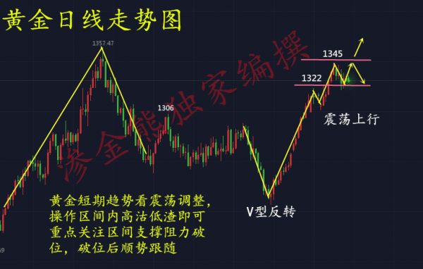 滲金熊：1.22關(guān)門事件未能推動黃金？黃金日內(nèi)走勢分析附多空單解套