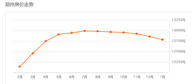 鄭州房價走勢