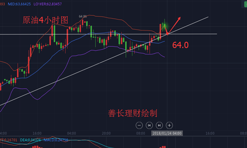 善長(zhǎng)理財(cái)：1.24早評(píng)黃金原油多頭強(qiáng)攻勢(shì)不可擋，日內(nèi)金油分析策略