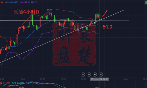 萇楚解盤：1.24黃金原油日內(nèi)行情分析