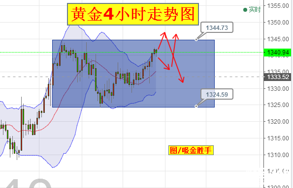 吸金勝手：黃金高點將破，倫敦金回調(diào)就多 