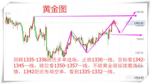 樂庸建：黃金多頭強勢襲來欲破助力，日內(nèi)低多謹防回落