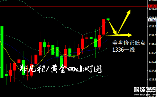 鄭凡柏：黃金一躍穩(wěn)企1340，日間震蕩上行欲創(chuàng)新高