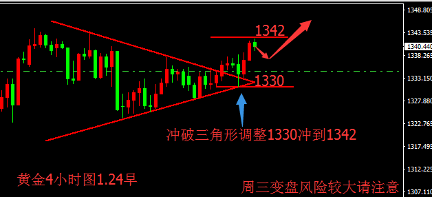 宮世泰：1.24黃金破三角形調(diào)整沖上，注意周三變盤風險！！ 