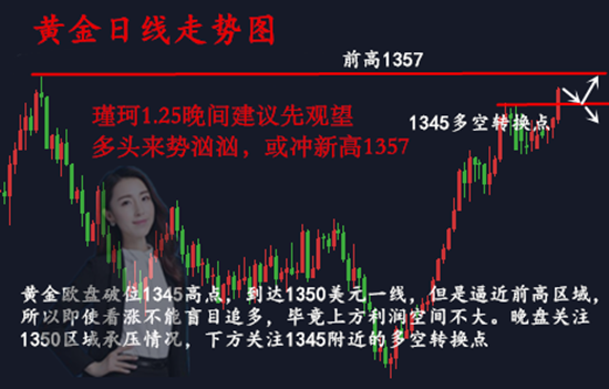 周瑾珂：1.25黃金多頭不能掉以輕心，年關(guān)臨近“撈一把”