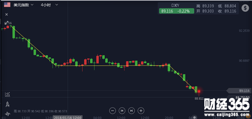 蕭璟鑫：美元暴跌弱勢難改，黃金暴漲強勢盡顯