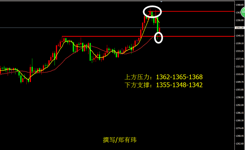 鄭有瑋：2.26黃金早間解析 交易策略