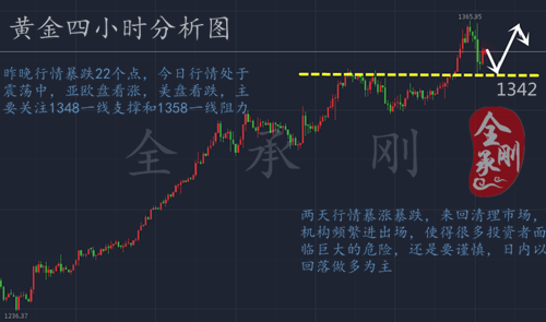 全承剛：1.26昨夜黃金暴跌22個(gè)點(diǎn)，今日亞歐盤(pán)看多為主