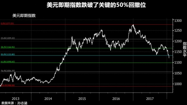 孫志涵：黃金最后一道防線已失守，多頭僅余一絲希望