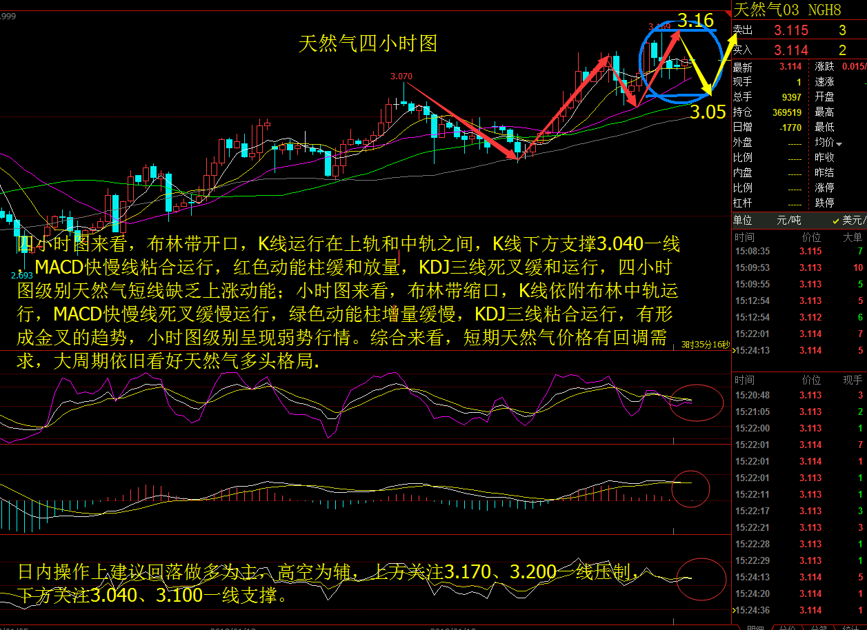 金源財神：1.26天然氣回落做多，天然氣晚間操作策略