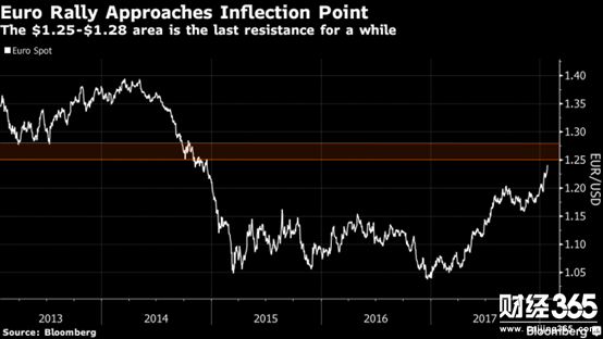 歐元在1.25-1.28可能稍有停頓
