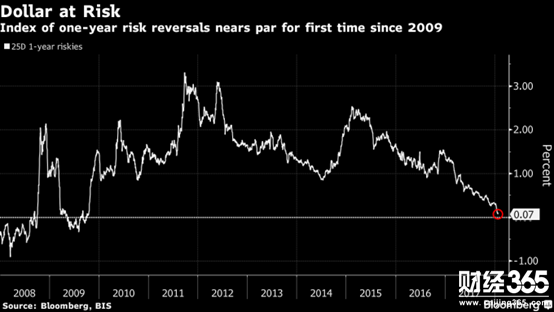 一年期風(fēng)險(xiǎn)逆轉(zhuǎn)達(dá)2009年水準(zhǔn)