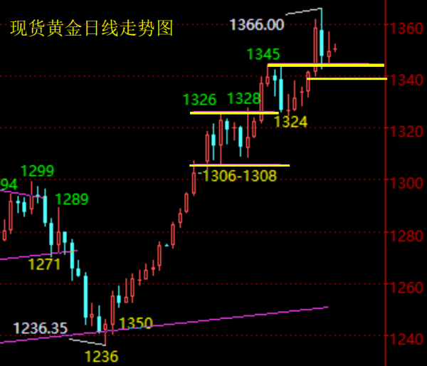 單晨金：1.29黃金大起大落，日內(nèi)行情走勢分析