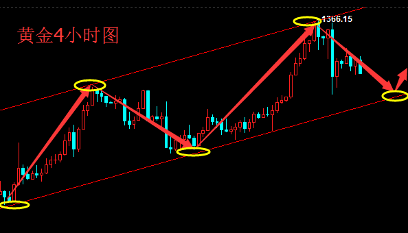 辰皓博金：美聯(lián)儲(chǔ)非農(nóng)齊登場(chǎng)，黃金后市解析