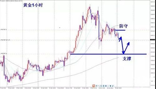 卓偉論金：1.29美指反彈黃金空頭延續(xù)，原油回落繼續(xù)多