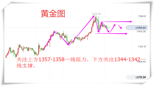 樂(lè)庸建：1.29黃金漲勢(shì)遇阻1350即可空，非農(nóng)將臨